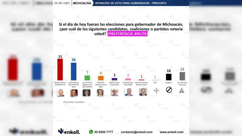 Ramírez Bedolla arriba en 10 encuestas para la gubernatura