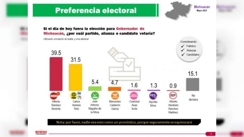 Ramírez Bedolla arriba en 10 encuestas para la gubernatura