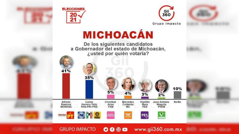 Ramírez Bedolla arriba en 10 encuestas para la gubernatura