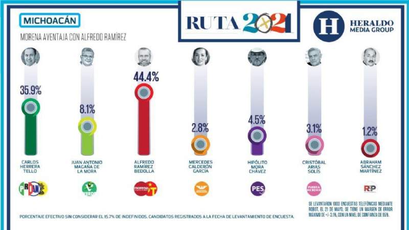Ramírez Bedolla arriba en 10 encuestas para la gubernatura