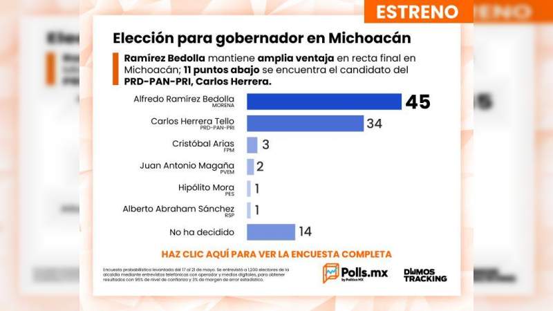 Ramírez Bedolla arriba en 10 encuestas para la gubernatura