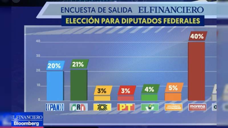 Morena obtuvo 47% de la Cámara de Diputados: El Financiero 