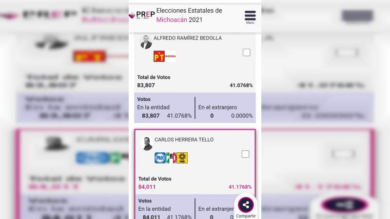 Con 827 actas contabilizadas, 204 votos de diferencia entre Herrera y Bedolla 