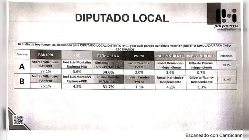 Morena hubiera ganado dos distritos locales más con Giulianna Bugarini y Cesar Osuna: Polymetrix
