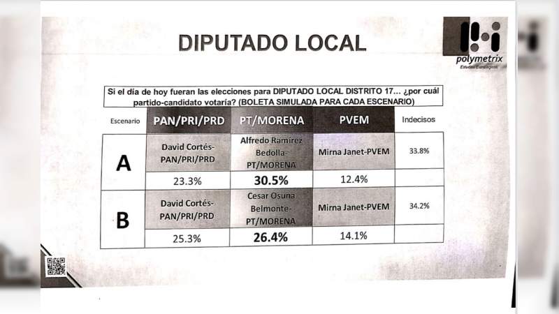 Morena hubiera ganado dos distritos locales más con Giulianna Bugarini y Cesar Osuna: Polymetrix