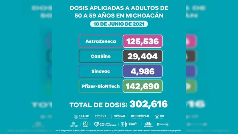 Aplicadas en Michoacán más de 302 mil dosis de anti COVID-19 a personas de 50 a 59 años 