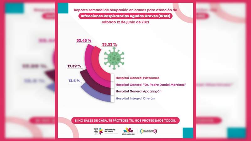 Del 12.5% al 33.33 de ocupación en 4 hospitales de la SSM por COVID-19  