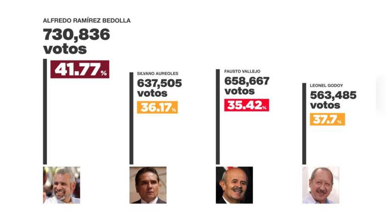Ramírez Bedolla, el más votado en la historia de Michoacán 
