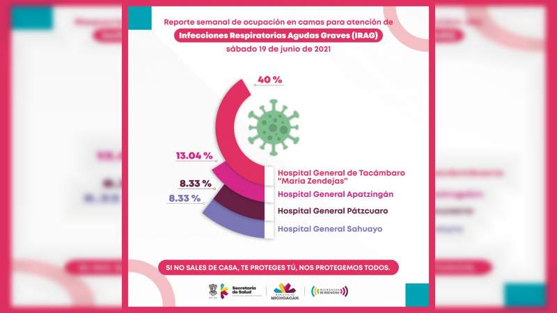 Hospital General de Tacámbaro se encuentra al 40% de ocupación en camas Covid-19 