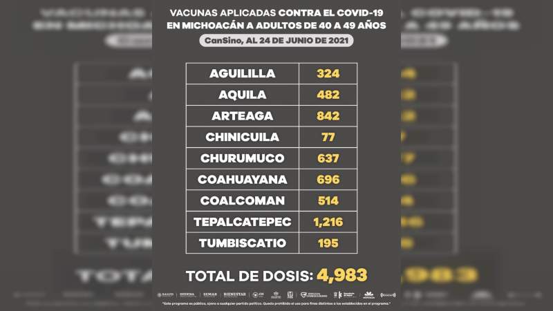 Más de 162 mil personas de 40 a 49 años han recibido dosis de la vacuna contra Covid-19 en Michoacán 