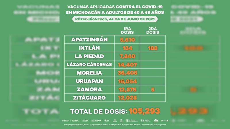Más de 162 mil personas de 40 a 49 años han recibido dosis de la vacuna contra Covid-19 en Michoacán 