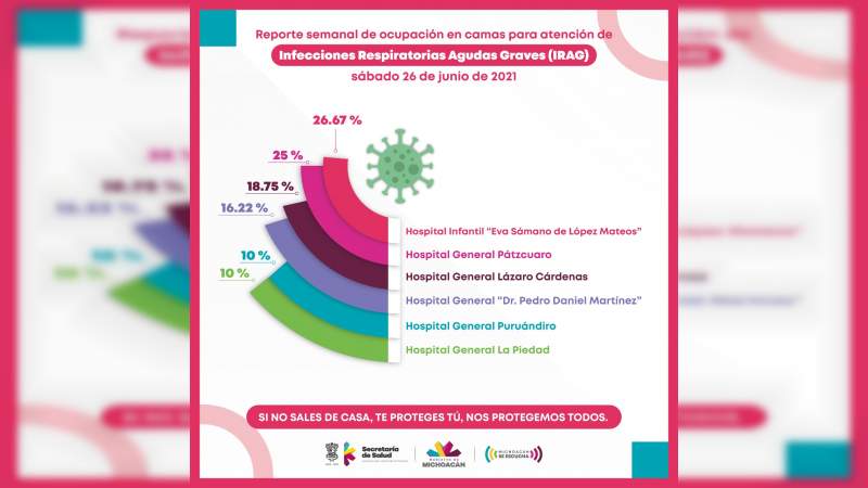 Registra Michoacán descenso en ocupación hospitalaria por Covid-19: SSM  