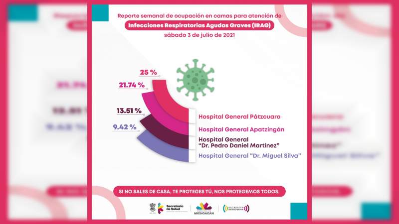 Hospitales por debajo del 25% en ocupación de camas Covid-19 en Michoacán   