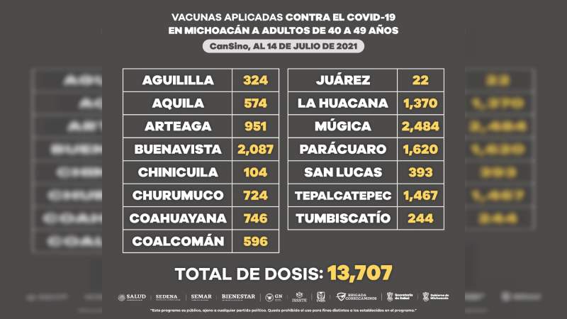 Más de 300 mil personas de 40 a 49 años han recibido vacuna contra Covid-19 en Michoacán 