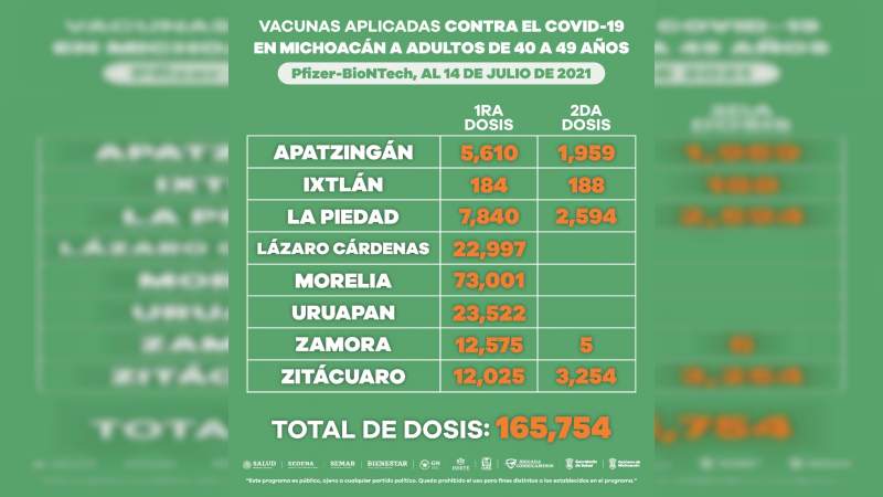 Más de 300 mil personas de 40 a 49 años han recibido vacuna contra Covid-19 en Michoacán 