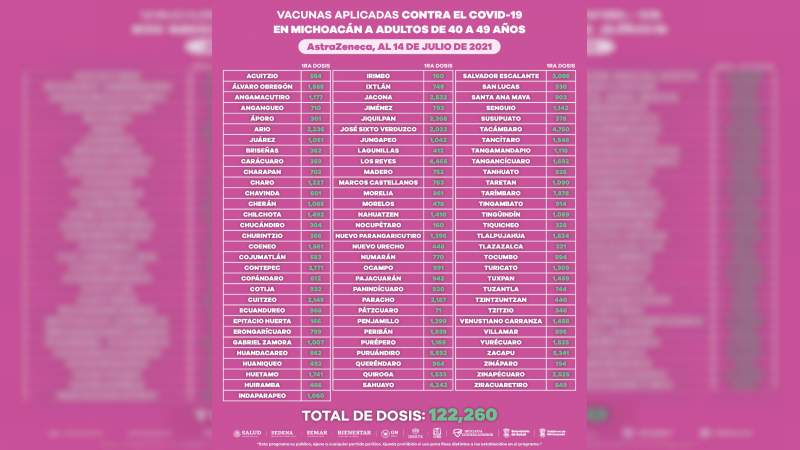 Más de 300 mil personas de 40 a 49 años han recibido vacuna contra Covid-19 en Michoacán 