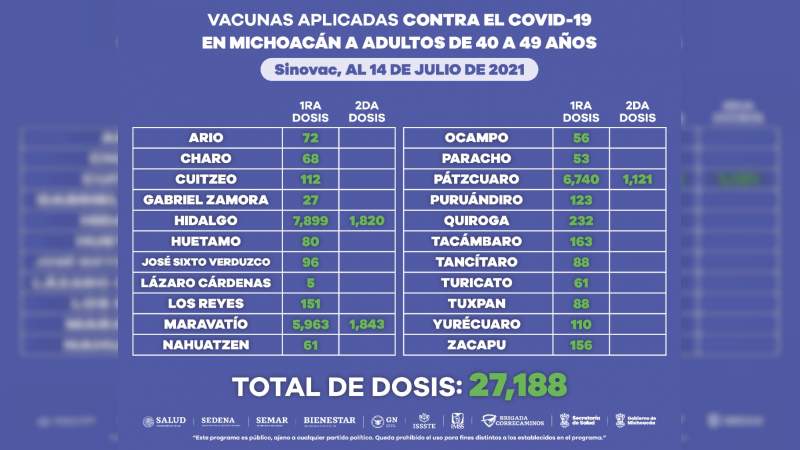 Más de 300 mil personas de 40 a 49 años han recibido vacuna contra Covid-19 en Michoacán 