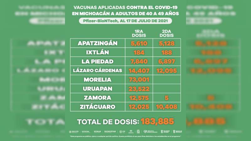 Aplicadas 368 mil 034 dosis a personas de 40 a 49 años 