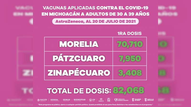 Aplicadas 183 mil 357 vacunas contra Covid-19 a personas de 30 a 39 años en Michoacán 