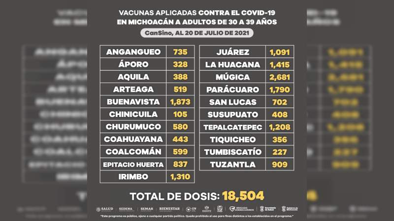 Aplicadas 183 mil 357 vacunas contra Covid-19 a personas de 30 a 39 años en Michoacán 