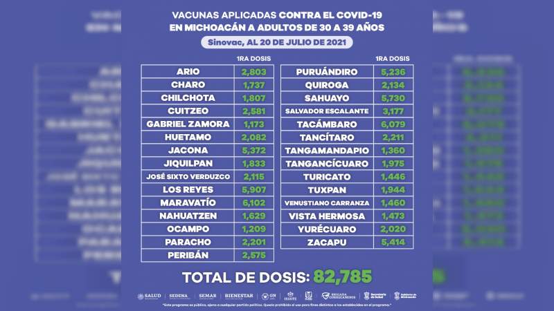 Aplicadas 183 mil 357 vacunas contra Covid-19 a personas de 30 a 39 años en Michoacán 