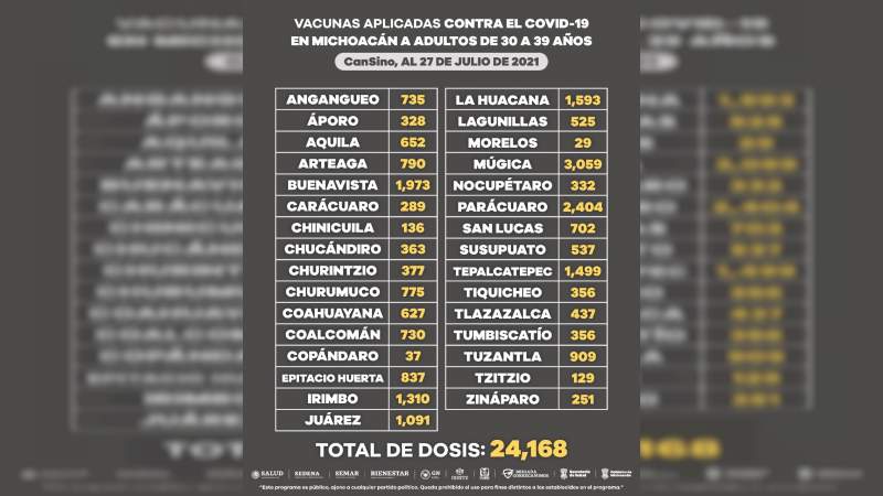 Continúa jornada de vacunación contra Covid-19 de personas de30 a 39 años en Michoacán 