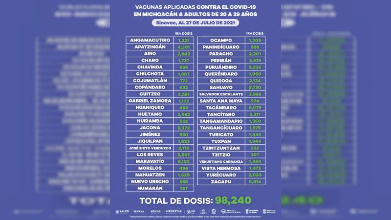 Continúa jornada de vacunación contra Covid-19 de personas de30 a 39 años en Michoacán 