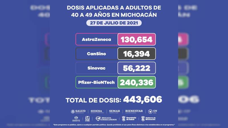 Aplicadas, más de 443 mil dosis contra COVID-19 a población de 40 a 49 años 