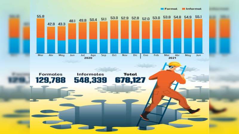 México comienza recuperación de la pandemia y genera 95% de los empleos perdidos en el 2020 
