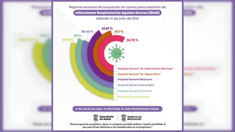 Registran hospitales de Uruapan, Morelia y Pátzcuaro, mayor ocupación de camas Covid-19 
