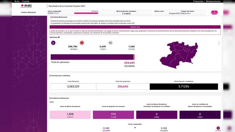 Únicamente 5% de los michoacanos votaron en la consulta: INE 