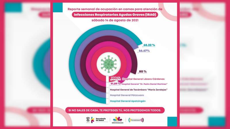 En Michoacán, la SSM concentra la mayoría de la demanda de camas COVID-19, en cinco de sus hospitales 