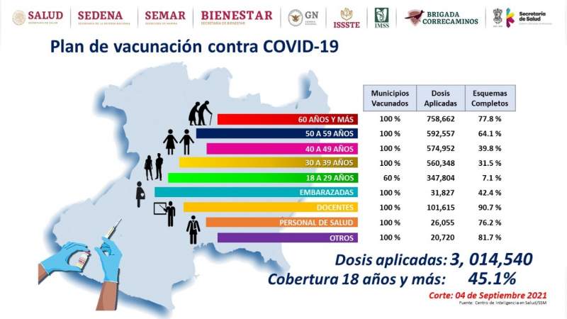 En Michoacán, 3 millones de dosis de vacuna anti COVID-19 han sido aplicadas 