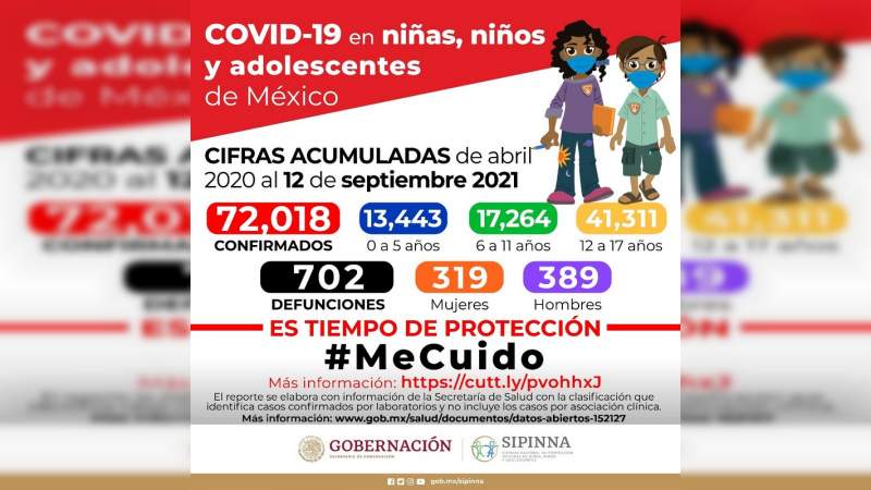 En México se registraron mil 955 nuevos casos de COVID-19 en menores de edad a dos semanas del regreso a clases presenciales