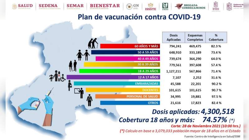 Aplicará Gobierno de Michoacán 450 mil dosis contra COVID-19 en 107 municipio 