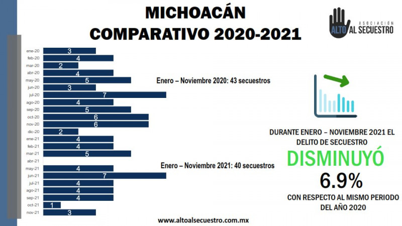 Disminuyó 7% el secuestro en Michoacán en 2021: Morelia, Uruapan, LC y Apatzingán, los de mayores casos 