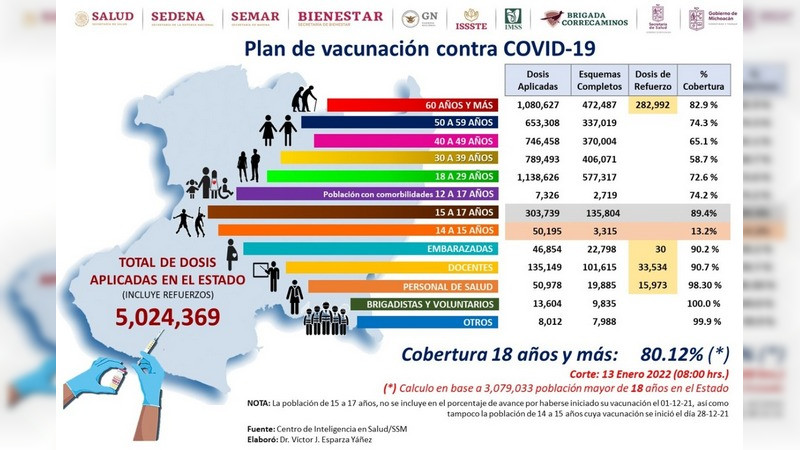 Michoacán ha aplicado 5 millones de dosis anti Covid-19  