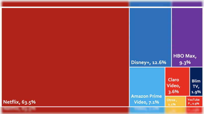 Netflix pierde terreno en el mundo del Streaming 
