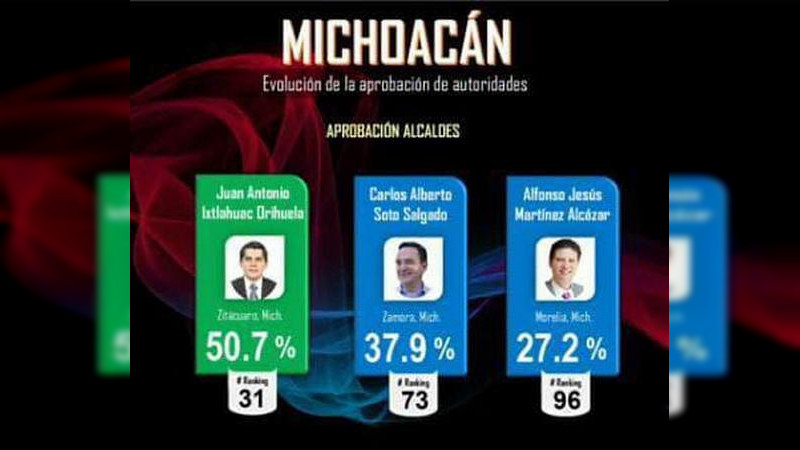 Toño Ixtláhuac, alcalde con mayor aprobación en Michoacán: Mitofsky  