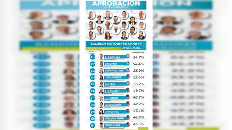 Alfredo Ramírez Bedolla en lugar 16 de Ranking de Gobernadores