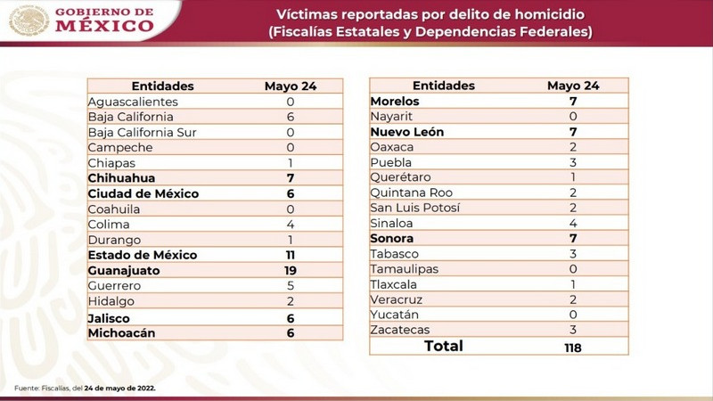 Con 118 homicidios, México vivió su día más violento en lo que va del sexenio de AMLO 