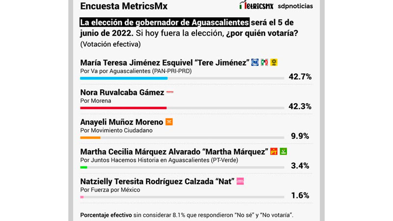 En Aguascalientes alianza PAN, PRI y PRD ganaría gubernatura con mínima diferencia, según encuesta