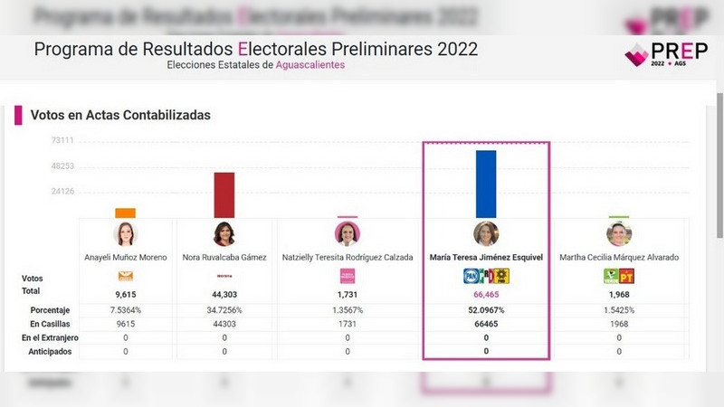 Con casi el 30 por ciento del PREP, candidata del PAN-PRI-PRD  lidera en elección de Aguascalientes  