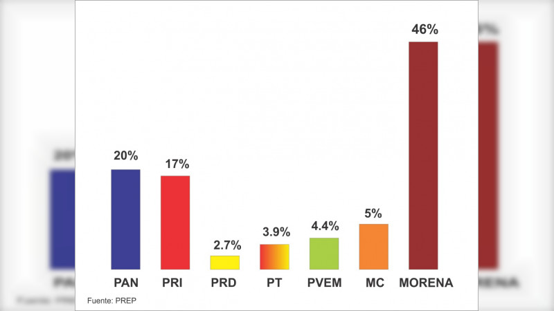 Morena arrasó en 6 estados con 46% de votos: Fidel Calderón Torreblanca 