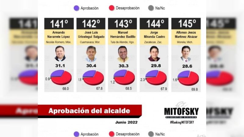Alfonso Martínez entre los 6 peores alcaldes del país, según MITOFSKY 