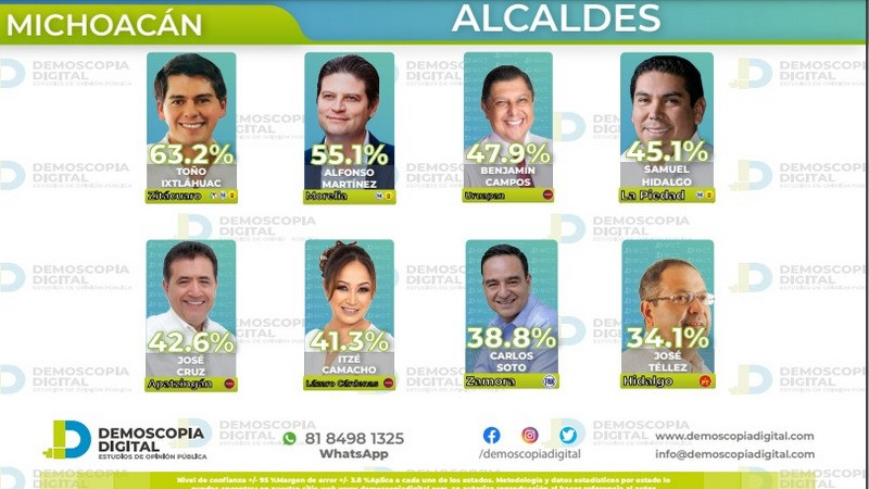 Se mantiene Toño Ixtláhuac en el ranking nacional de los mejores alcaldes de México y el primero en Michoacán   