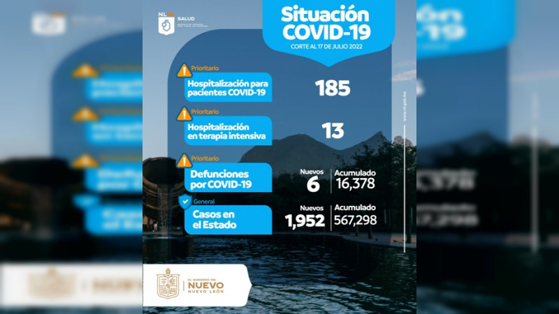 Repuntan muertes por Covid-19 en Nuevo León: hubo 6 en 24 horas 