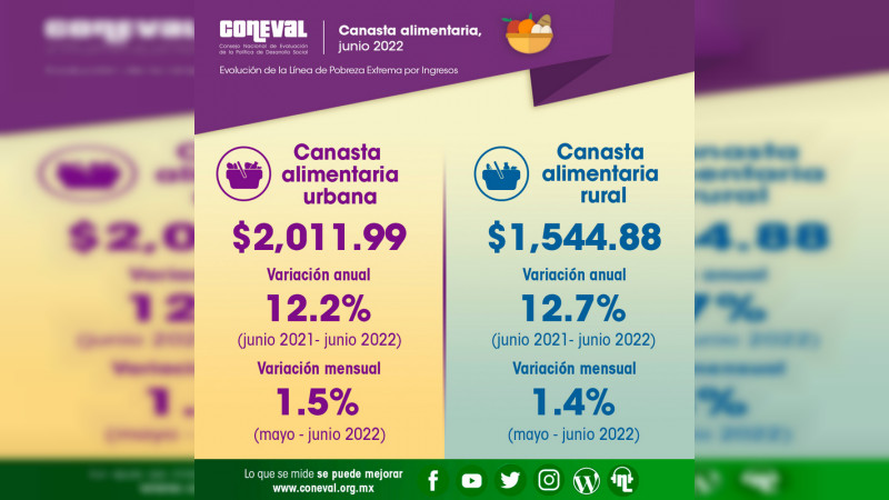 Costo de canasta básica se incrementó casi 13 por ciento en un año: Coneval  