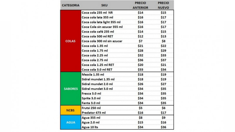 Habrá nuevos incrementos en precio de la leche y productos de Coca-Cola