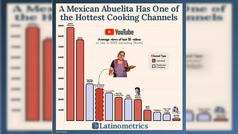 "De mi Rancho a tu Cocina" supera a famosos chefs en el ranking de canales culinarios de YouTube 
